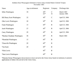 USCT from Wessyngton