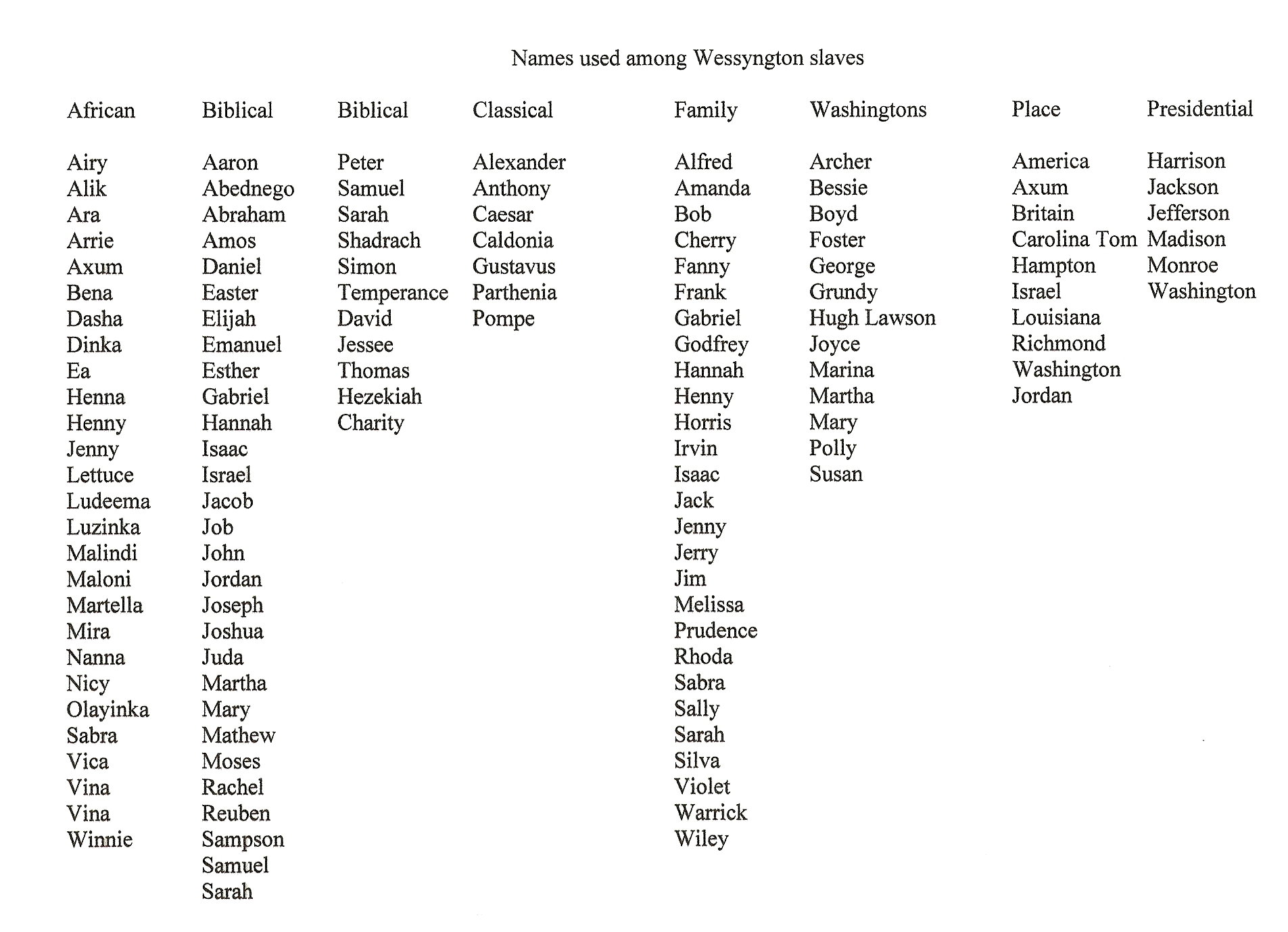 Sources Of African American Names During Slavery The Washingtons Of 